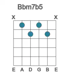Guitar voicing #1 of the Bb m7b5 chord